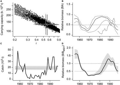 Assessments of 15 Exploited Fish Stocks in Chinese, South Korean and Japanese Waters Using the CMSY and BSM Methods